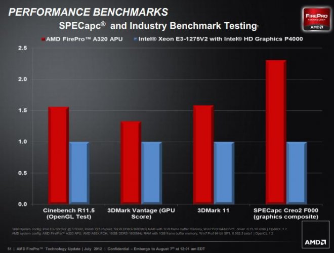 AMD FirePro A300 vs Intel Xeon E3 1
