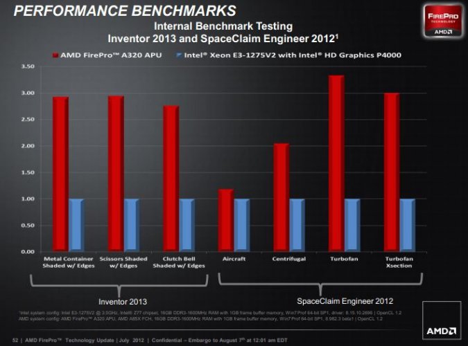 AMD FirePro A300 vs Intel Xeon E3 2