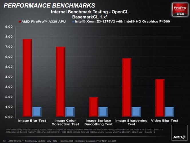 AMD FirePro A300 vs Intel Xeon E3 3