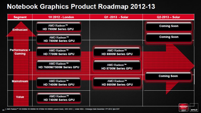 AMD Radeon HD 8000M Q4 2012 28
