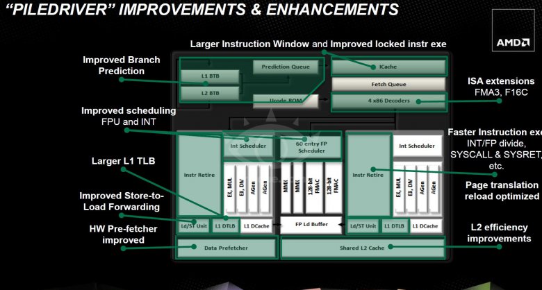 „Piledriver“ Improvements and Enhancements