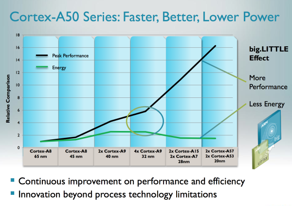 ARMv8 Cortex-A50 02