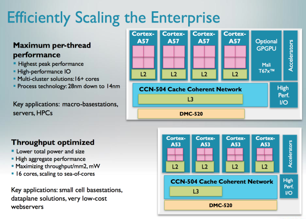 ARMv8 Cortex-A50 04