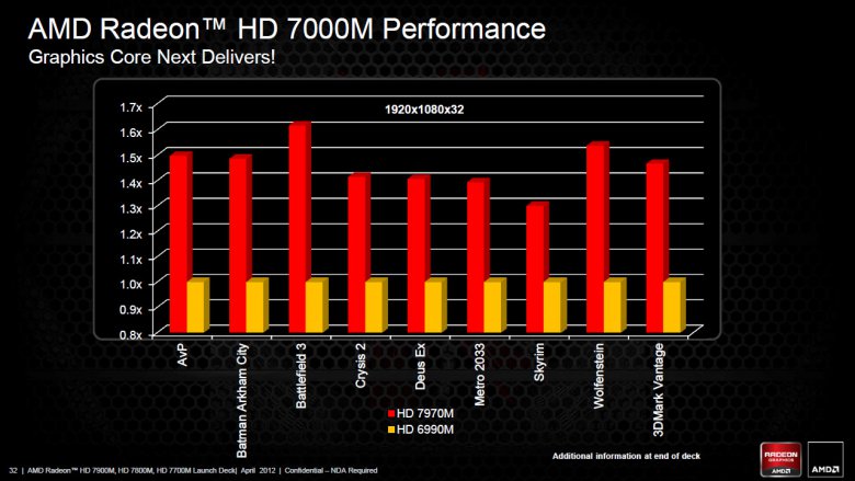 AMD Radeon HD 7000M - slide 32