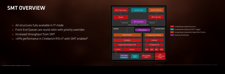 Ryzen Architecture 12