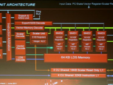 AMD Graphics Core Next 2011 - Compute Unit Architecture
