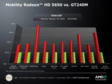 Mobility Radeon HD 5650 vs. GeForce GT240M