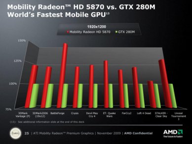 Mobility Radeon HD 5870 vs. GeForce GTX 280M