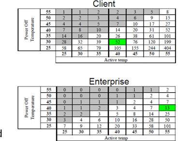 Jedec Jeds 218 Ssd Temperatures And Data Retention