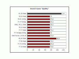 ForceWare 81.26b Doom3 test