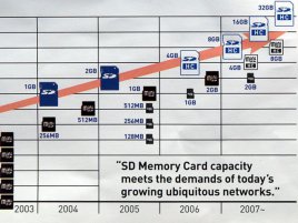 Výhled SD Card Association do roku 2007