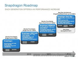 Qualcomm: roadmapa pro 2011