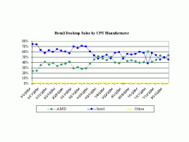 Graf prodeje CPU AMD vs. Intel v desktopových PC v USA