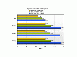 Graf porovnání spotřeby 90nm procesorů AMD a Intel