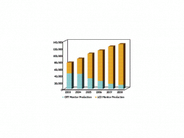 Graf poměru výroby CRT a LCD monitorů v Číně