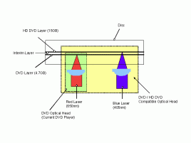 Popis struktury duálního disku HD-DVD + DVD