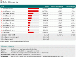 Žebříček virů za rok 2004 z www.virovyradar.cz