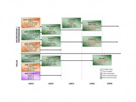 AMD Desktop CPU Roadmap do roku 2006