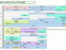 Plány technologií v procesorech Intel na období 2005 - 2006