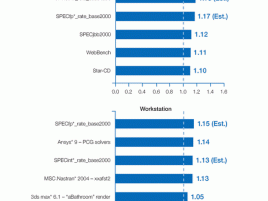 Grafy porovnání výkonu procesoru Xeon DP Irwindale (2 MB L2 cach