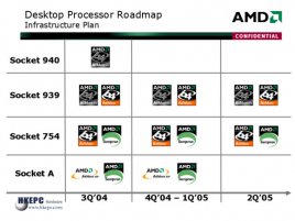 Plán platforem desktopových PC dle socketů CPU AMD