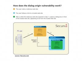 Popis fungování Dialog Origin Vulnerability