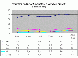 Čtvrtletní prodeje čipsetů od pěti největších výrobců