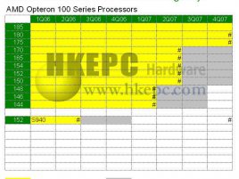 Plán postupného ukončování výroby AMD Opteronů 100