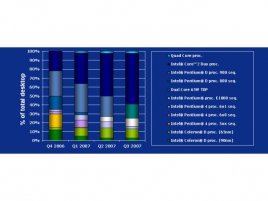 Předpověď prodeje dvou- a vícejádrových CPU Intelu do Q3 2007