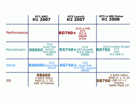 AMD Chipset Roadmap - 1H 2008