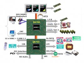 Popis čipsetu AMD RS780