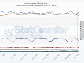 StatCounter - webové prohlížeče - březen 2009