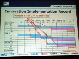 DVD+RW Alliance roadmap 2006