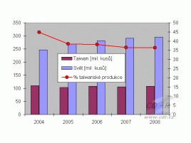 Graf prodeje ODD 2004-2008