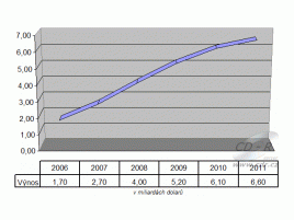 Výnosy z prodeje on-line hudby 2006 až 2011