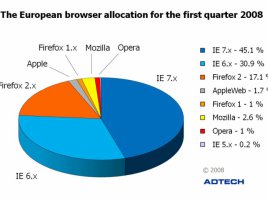 ADTECH browsery 1Q2008