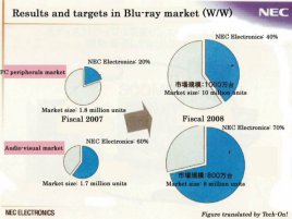 NEC podíl na thu BD čipsetů 2007-8