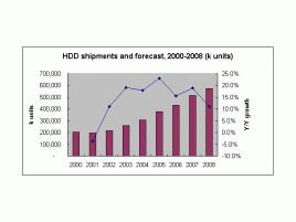 Prodeje HDD v letech 2000 až 2008 - graf