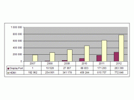 iSupply prodeje HDMI a DisplayPort 2007 až 2012
