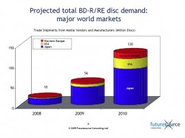 Odhad prodeje BD-R/RE v roce 2010