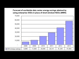iSupply odhad úspory energie se SSD do roku 2013