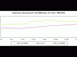 Ceny DDR2 a DDR3 07 az 08 2009