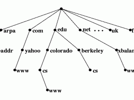 DNS hierarchie