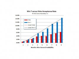 Microsoft - graf prodeje Windows 7 vs. Windows Vista za prvních 9 měsíců od uvedení