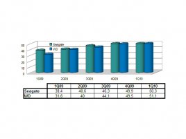 graf prodeje HDD WD a Seagate 1Q09 až 1Q10