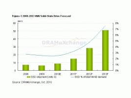 DRAMeXchange graf odhadu vývoje prodej SSD do roku 2013