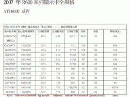 Neoficiální informace o R600 generaci