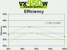 Efektivita zdroje Corsair VX450W