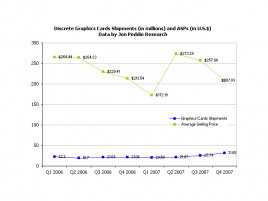 Vývoj trhu grafik Q4/07 Jon Peddie