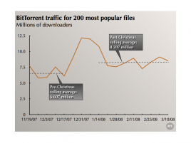 Růst bittorrentu dle BigChampagne